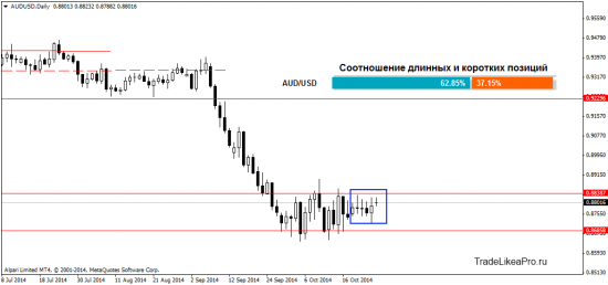 Ежедневный обзор Forex рынка на 28 октября 2014