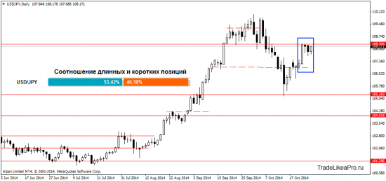 Торговые рекомендации на рынке Форекс на 29.10.2014