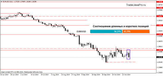 Анализ Forex рынка на 30.10.2014