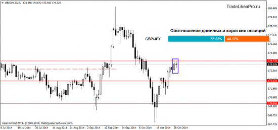 Анализ Forex рынка на 30.10.2014
