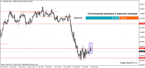 Анализ Forex рынка на 30.10.2014