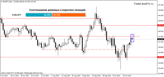 Анализ Forex рынка на 30.10.2014