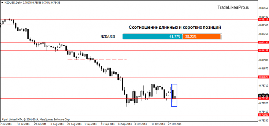 Взгляд на Forex рынок на 31.10.2014