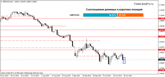 Взгляд на Forex рынок на 31.10.2014