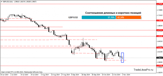 Cвечной анализ Форекс рынка на 4 ноября 2014г.