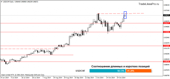 Cвечной анализ Форекс рынка на 4 ноября 2014г.