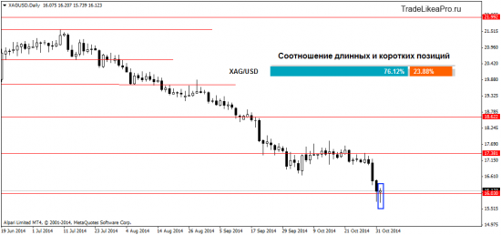 Cвечной анализ Форекс рынка на 4 ноября 2014г.