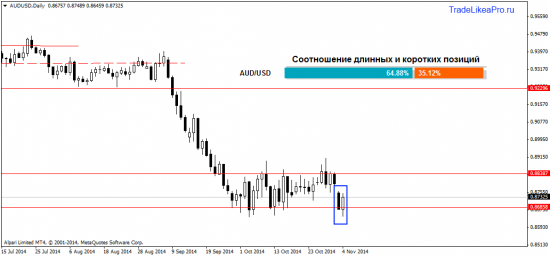 Технический анализ валютного рынка Forex на 5.11.2014