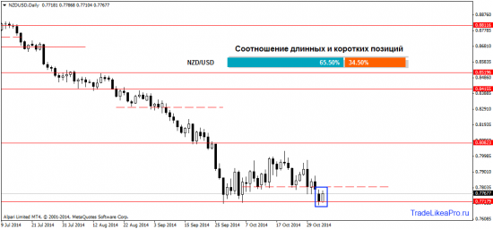 Технический анализ валютного рынка Forex на 5.11.2014