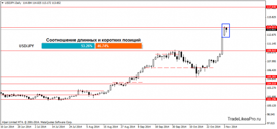 Технический анализ валютного рынка Forex на 5.11.2014