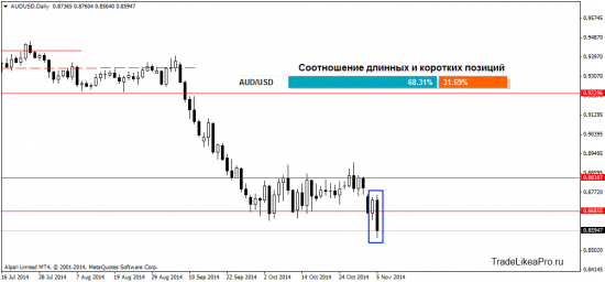Анализ валютного рынка Форекс на 6.11.2014