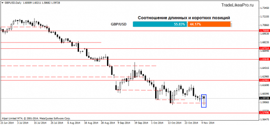 Анализ валютного рынка Форекс на 6.11.2014