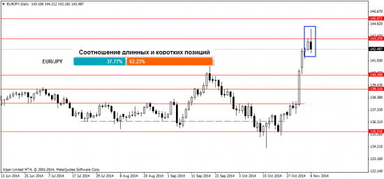 Аналитика Форекс рынка на 7.11.2014