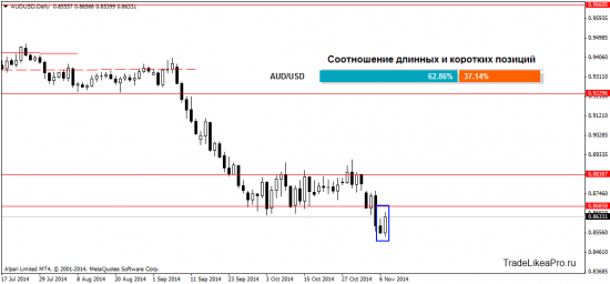 Воскресный анализ Форекс рынка 10.11.2014