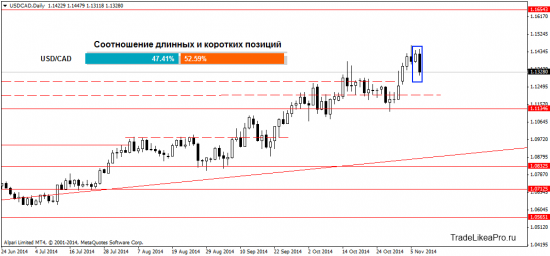 Воскресный анализ Форекс рынка 10.11.2014
