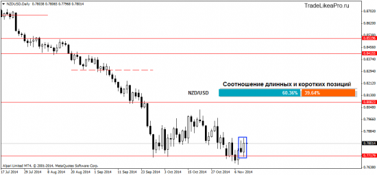 Обзор ситуации на валютном рынке Форекс на 12.11.2014