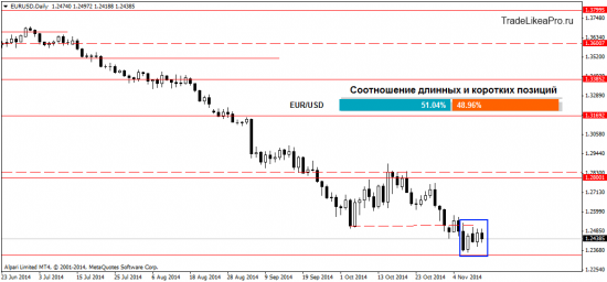 Технический анализ Валютного рынка Форекс на 13.11.2014