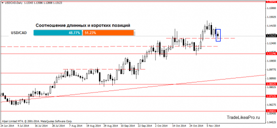 Технический анализ Валютного рынка Форекс на 13.11.2014