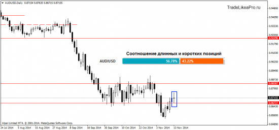 Взгляд аналитика на рынок Форекс 14.11.2014