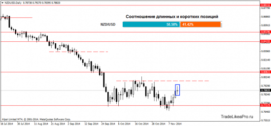 Взгляд аналитика на рынок Форекс 14.11.2014