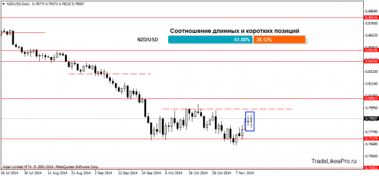 Воскресный анализ Forex рынка на 17.11.2014