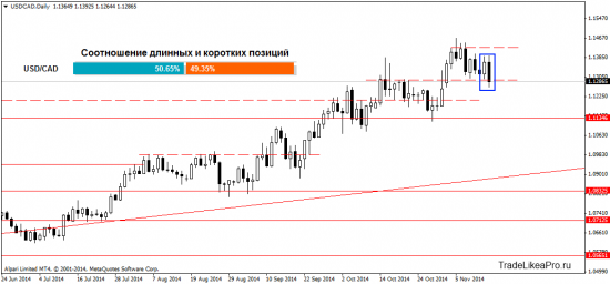 Воскресный анализ Forex рынка на 17.11.2014