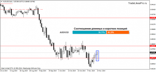 Воскресный анализ Forex рынка на 17.11.2014