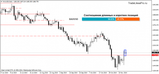 Анализ Форекс рынка на 18.11.2014