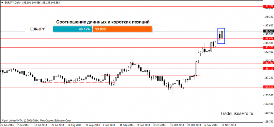 Обзор ситуации на Форекс рынке на 19.11.2014