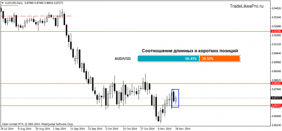 Обзор ситуации на Форекс рынке на 19.11.2014