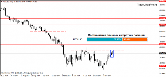 Обзор ситуации на Форекс рынке на 19.11.2014