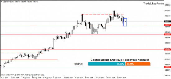 Cвечной анализ Форекс рынка на 20 ноября 2014г.