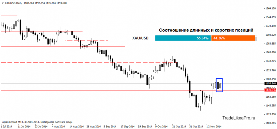 Технический анализ Форекс рынка на 21.11.2014