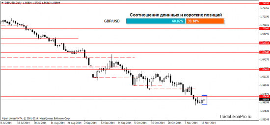 Технический анализ Форекс рынка на 21.11.2014