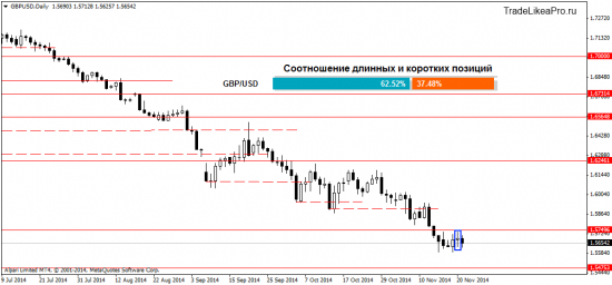 Обзор валютного рынка Форекс на 24.11.2014