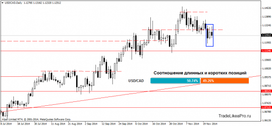 Мысли о рынке Форекс на 26.11.2014
