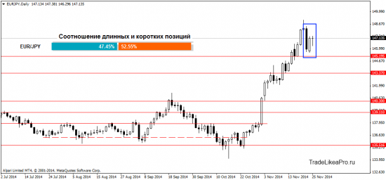 Мысли о рынке Форекс на 26.11.2014