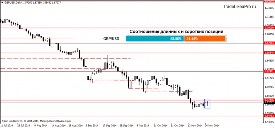 Мысли о рынке Форекс на 26.11.2014