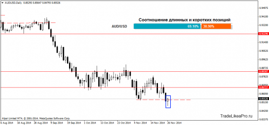 Мысли аналитика о рынке Форекс на 27.11.2014