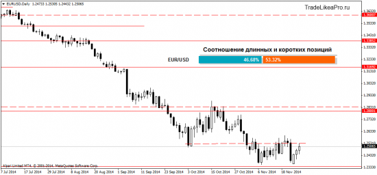 Мысли аналитика о рынке Форекс на 27.11.2014