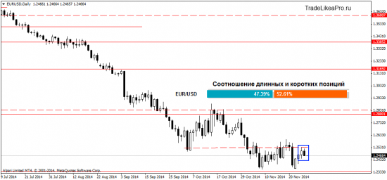 Мысли трейдера о торговле на рынке Форекс 28.11.2014