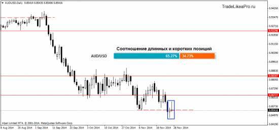 Мысли трейдера о торговле на рынке Форекс 28.11.2014
