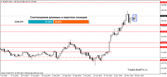 Воскресная аналитика Форекс рынка на 1.12.2014