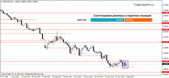Технический анализ рынка Форекс на 4.12.2014