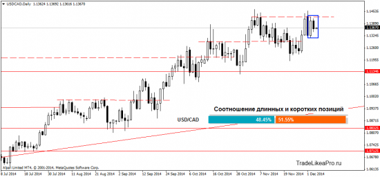 Технический анализ рынка Форекс на 4.12.2014
