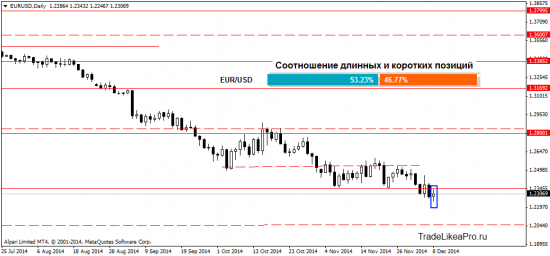 Обзор ситуации на Forex рынке на 9.12.2014