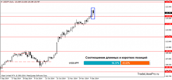 Обзор ситуации на Forex рынке на 9.12.2014