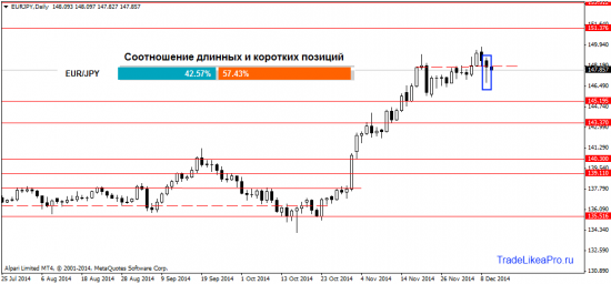 Прогноз валютного рынка Форекс на 10.12.2014