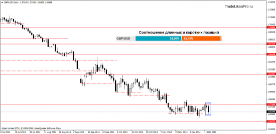 Обзор ситуации на валютном рынке Форекс на 16.12.2014