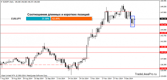 Анализ Форекс рынка на 18.12.2014